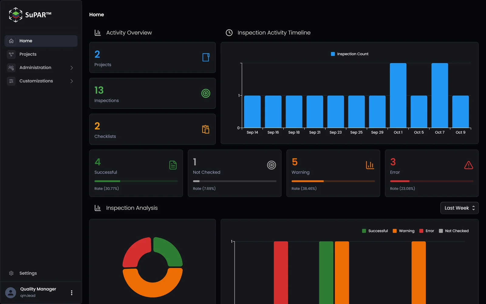 The SuPAR Insight home page: projects, inspections and checklists, an inspection timeline and result rates